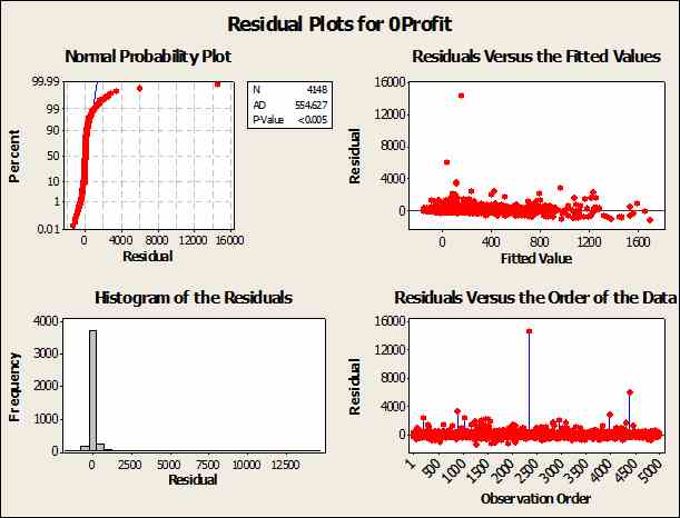 Multiple Regression Minitab - Nimfatesting