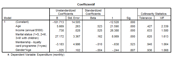 Regression Table